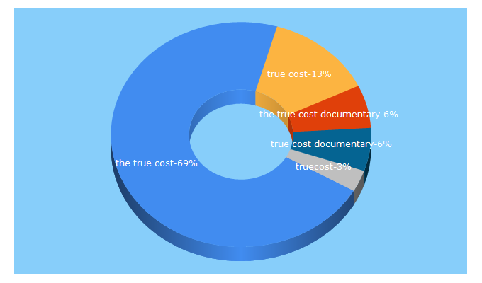 Top 5 Keywords send traffic to truecostmovie.com