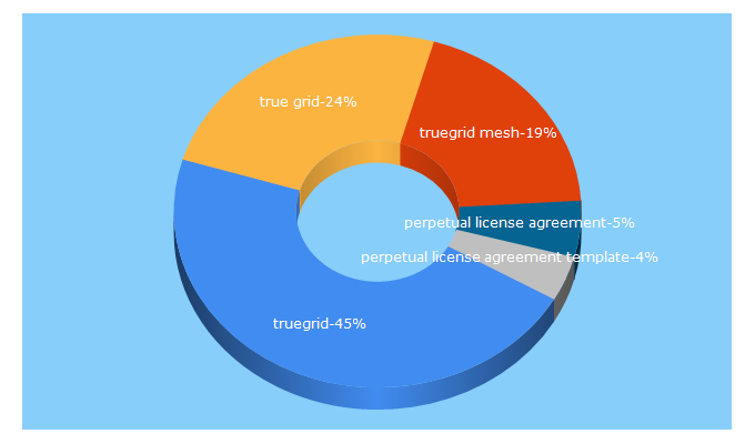 Top 5 Keywords send traffic to truegrid.com