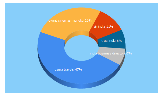 Top 5 Keywords send traffic to trueindia.com.au