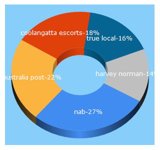 Top 5 Keywords send traffic to truelocal.com.au