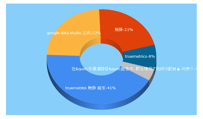 Top 5 Keywords send traffic to truemetrics.cn