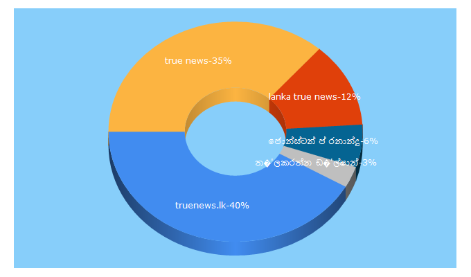 Top 5 Keywords send traffic to truenews.lk