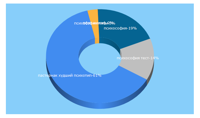 Top 5 Keywords send traffic to truesocionics.ru