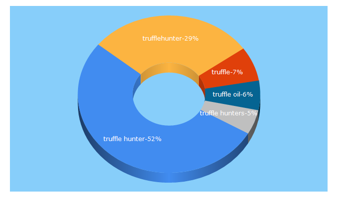 Top 5 Keywords send traffic to trufflehunter.co.uk