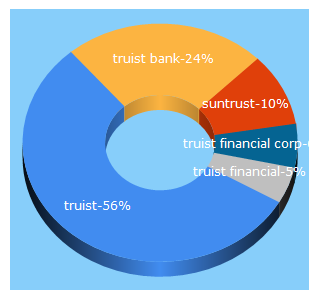 Top 5 Keywords send traffic to truist.com