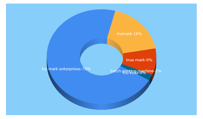 Top 5 Keywords send traffic to trumarkindia.com