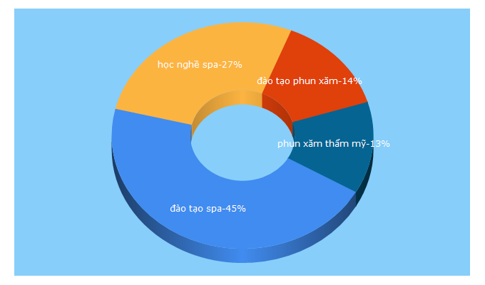 Top 5 Keywords send traffic to truongdaythammy.com