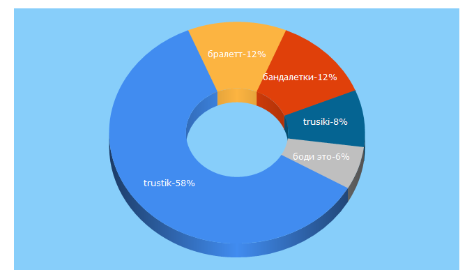 Top 5 Keywords send traffic to trusiki.ru