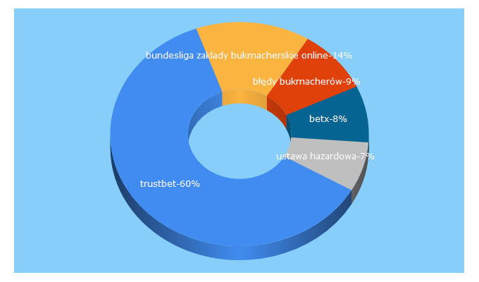 Top 5 Keywords send traffic to trustbet.pl