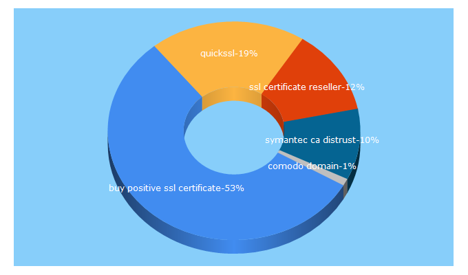 Top 5 Keywords send traffic to trustico.eu