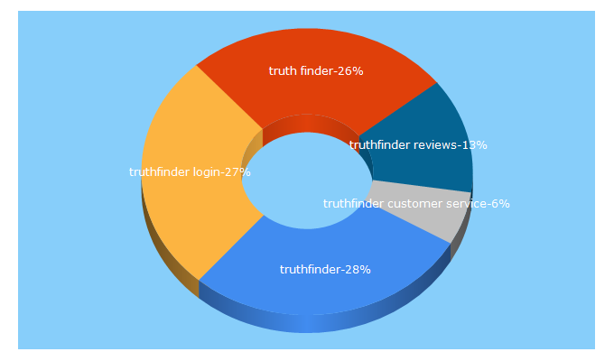 Top 5 Keywords send traffic to truthfinder.reviews