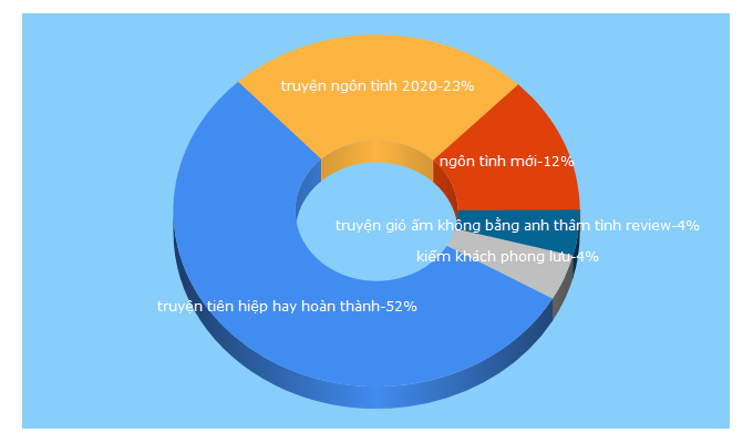 Top 5 Keywords send traffic to truyenvip.vn