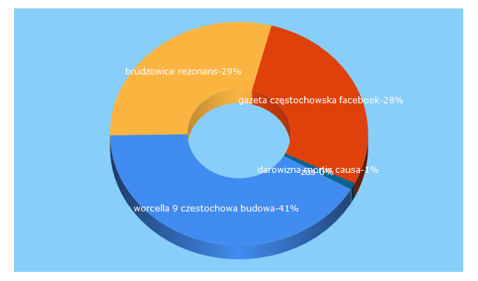 Top 5 Keywords send traffic to trybunaczestochowska.pl