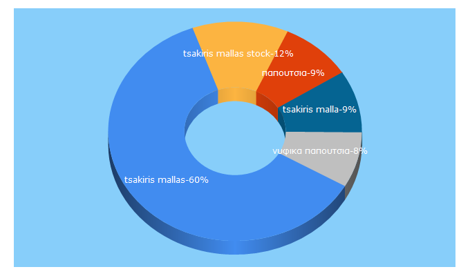 Top 5 Keywords send traffic to tsakirismallas.gr