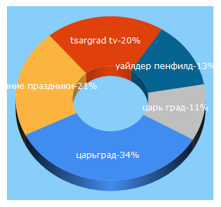 Top 5 Keywords send traffic to tsargrad.tv