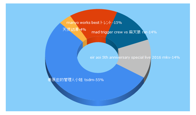 Top 5 Keywords send traffic to tsdm.net