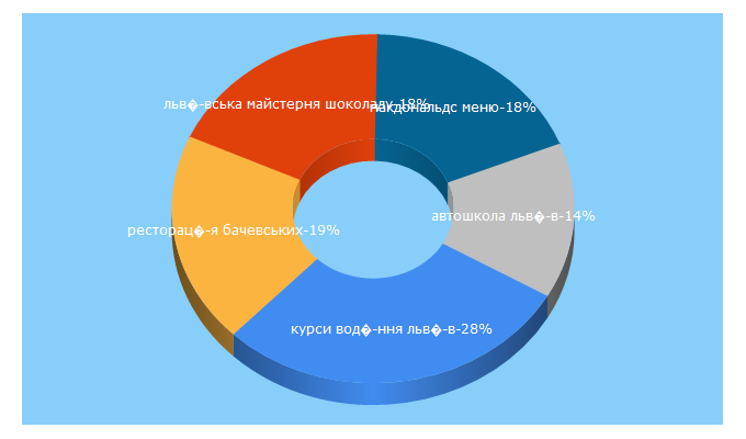 Top 5 Keywords send traffic to tsina.lviv.ua