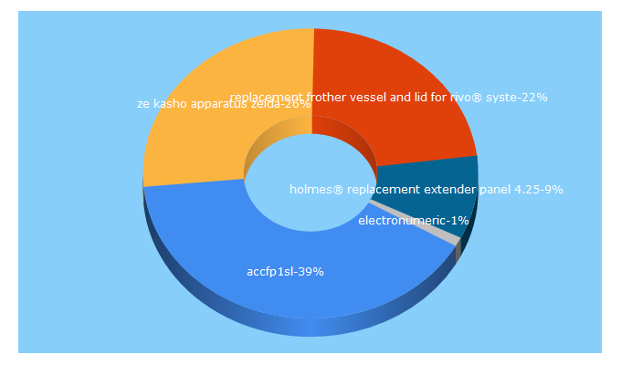 Top 5 Keywords send traffic to tsmgroup2.biz