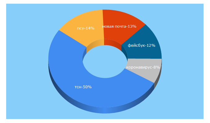 Top 5 Keywords send traffic to tsn.ua
