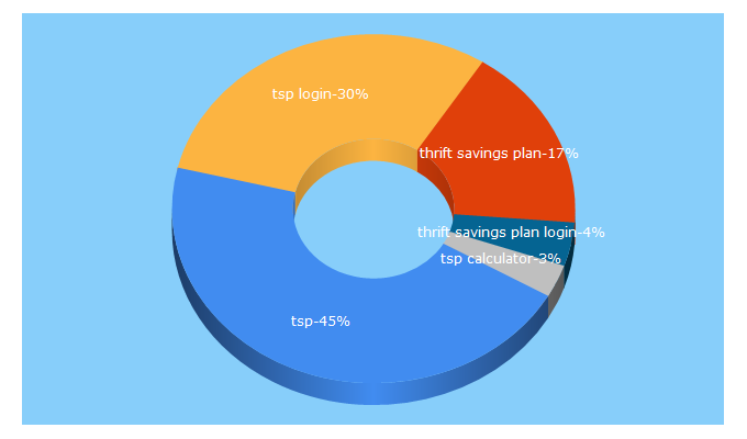 Top 5 Keywords send traffic to tsp.gov