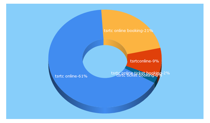 Top 5 Keywords send traffic to tsrtconlinebooking.co.in