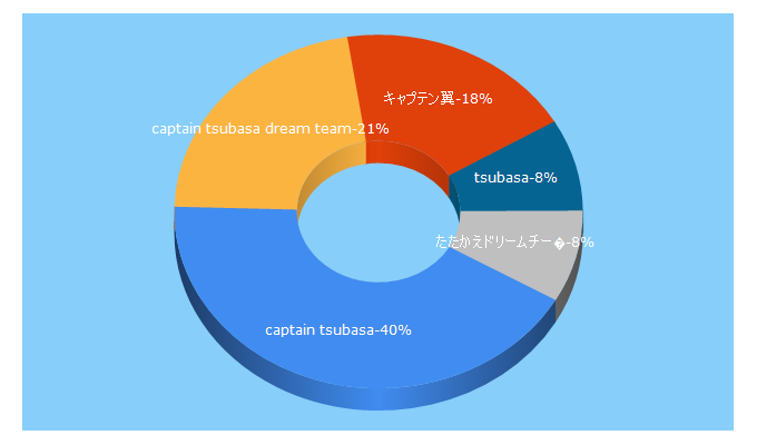 Top 5 Keywords send traffic to tsubasa-dreamteam.com