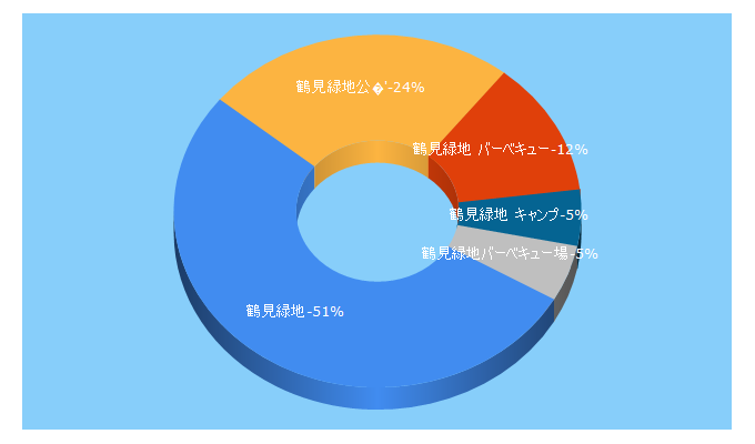 Top 5 Keywords send traffic to tsurumi-ryokuchi.jp