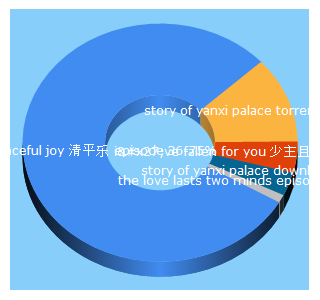 Top 5 Keywords send traffic to tthdrama.com