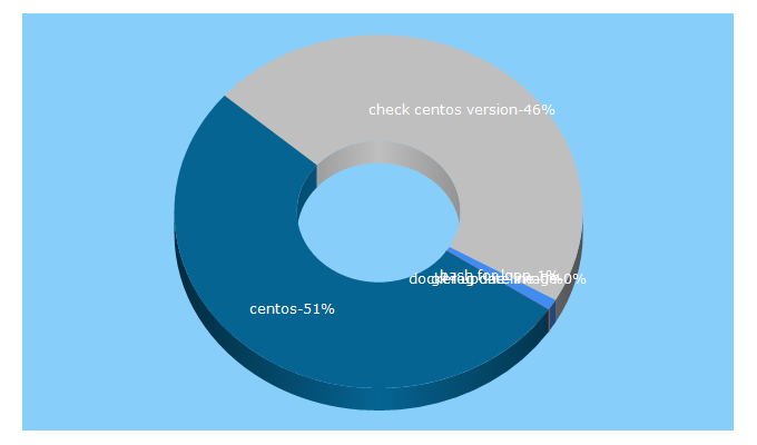 Top 5 Keywords send traffic to ttias.be