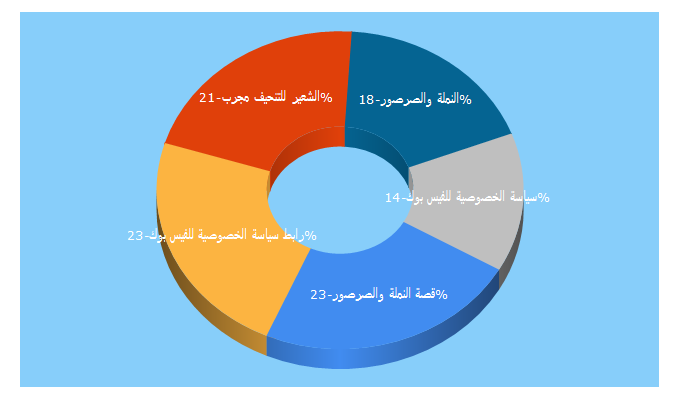 Top 5 Keywords send traffic to ttor2014.blogspot.com