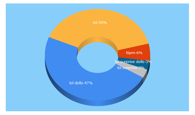 Top 5 Keywords send traffic to ttpm.com