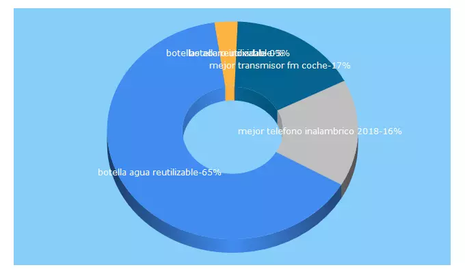 Top 5 Keywords send traffic to tuamigoenlacocina.com