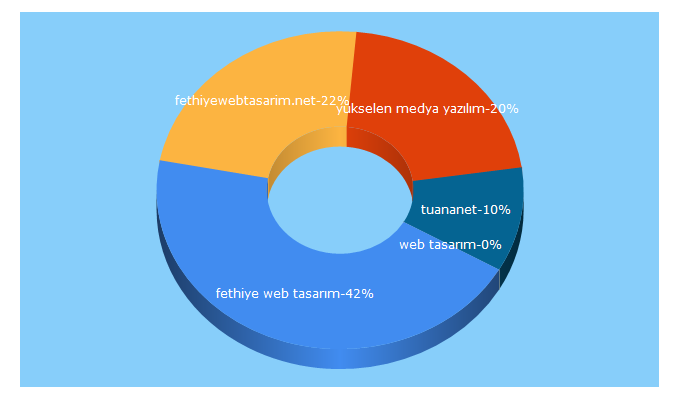 Top 5 Keywords send traffic to tuananet.com.tr