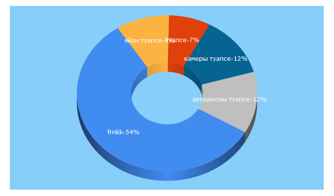 Top 5 Keywords send traffic to tuapseregion.ru