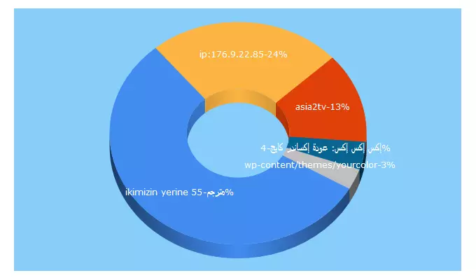 Top 5 Keywords send traffic to tubecima.com