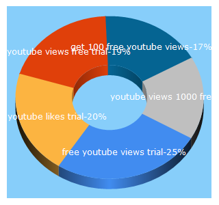 Top 5 Keywords send traffic to tubenitro.com