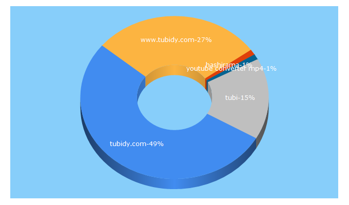 Top 5 Keywords send traffic to tubidy.com