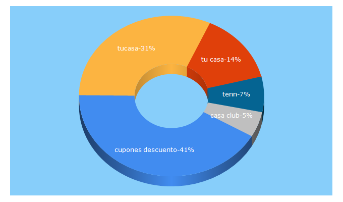 Top 5 Keywords send traffic to tucasaclub.com