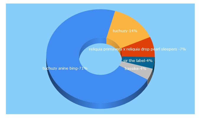 Top 5 Keywords send traffic to tuchuzy.com