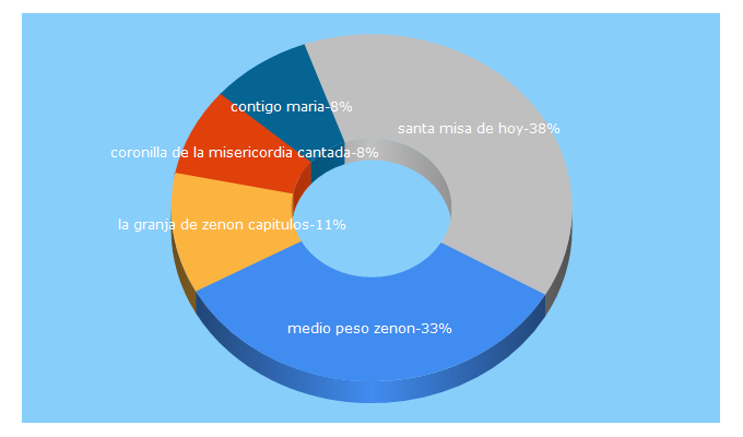 Top 5 Keywords send traffic to tucristo.com