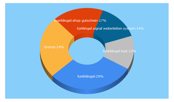 Top 5 Keywords send traffic to tuerklingel-shop.de