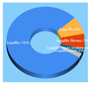 Top 5 Keywords send traffic to tugaflix.com