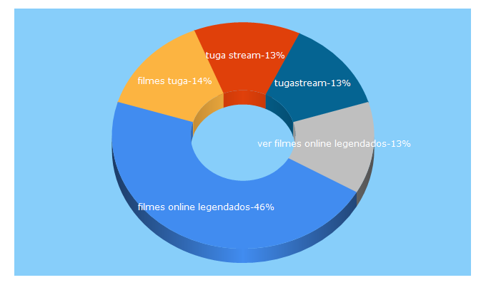 Top 5 Keywords send traffic to tugastream.club