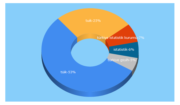 Top 5 Keywords send traffic to tuik.gov.tr