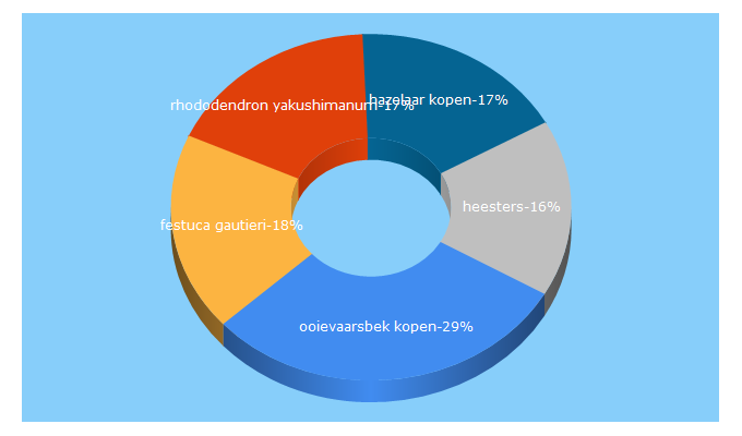 Top 5 Keywords send traffic to tuinplantenwinkel.nl