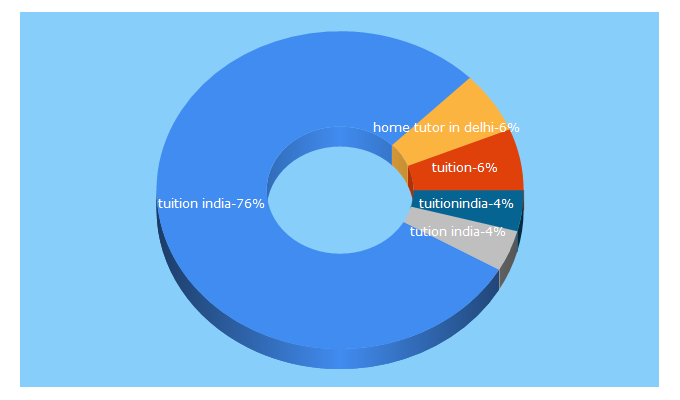 Top 5 Keywords send traffic to tuitionindia.in