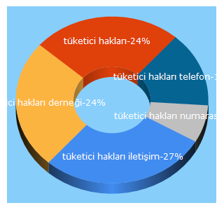 Top 5 Keywords send traffic to tuketicihaklari.org.tr