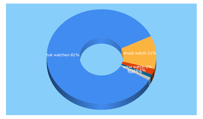 Top 5 Keywords send traffic to tukwatches.com