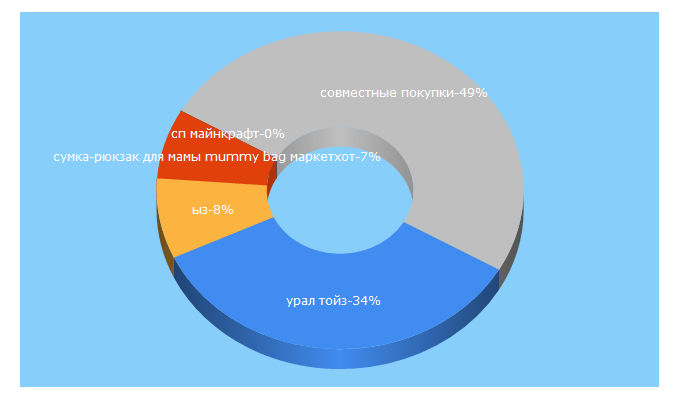 Top 5 Keywords send traffic to tula-sp.ru