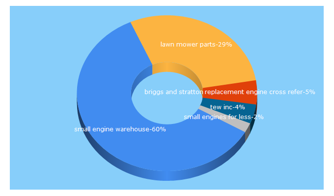 Top 5 Keywords send traffic to tulsaenginewarehouse.com